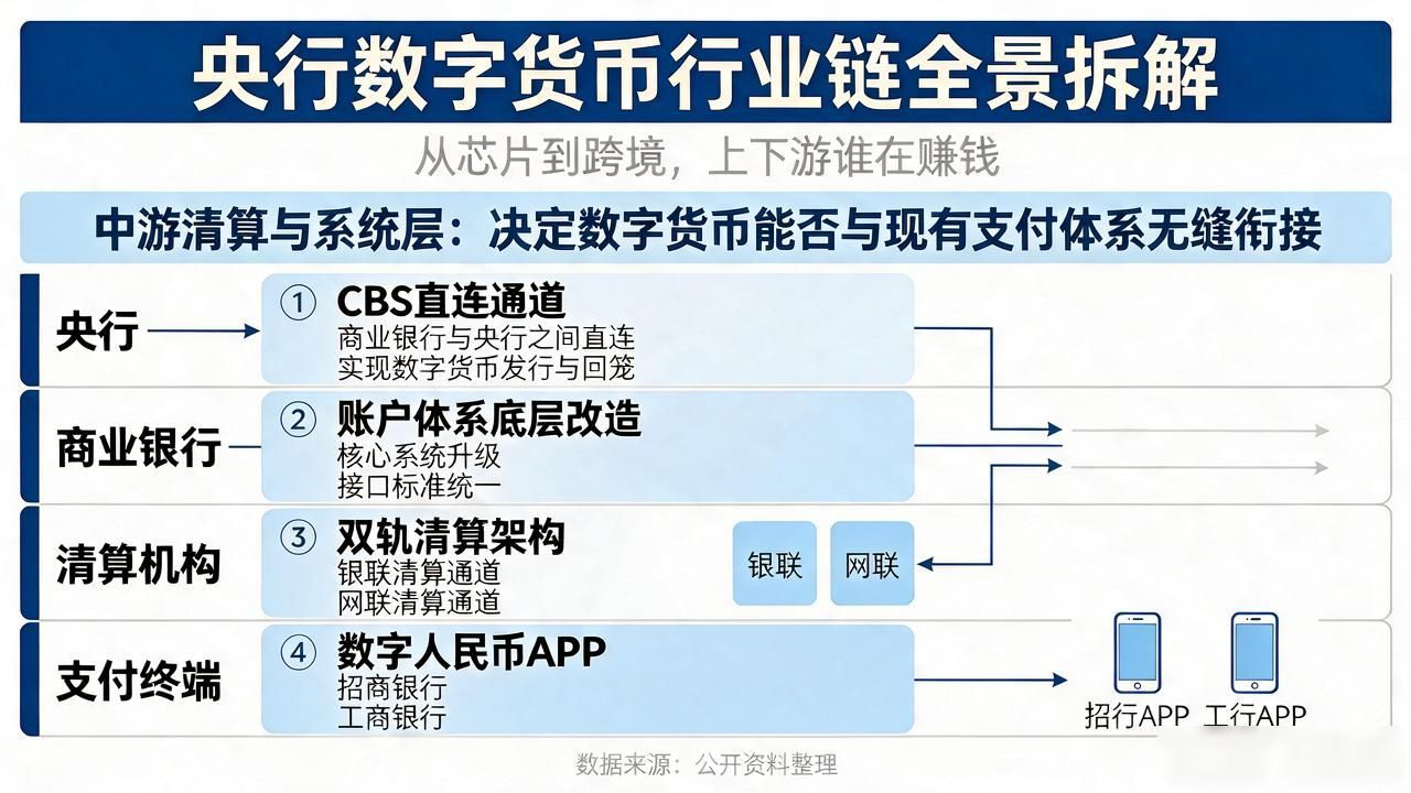 央行数字货币行业链全景拆解：从芯片到跨境，上下游谁在赚钱